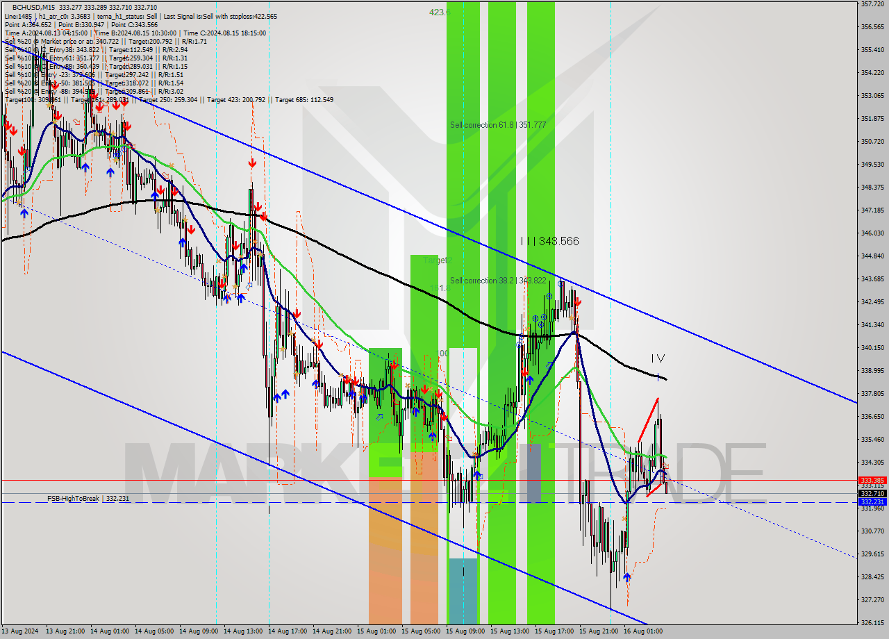 BCHUSD M15 Signal