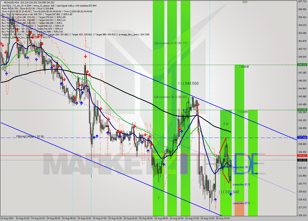 BCHUSD M15 Signal