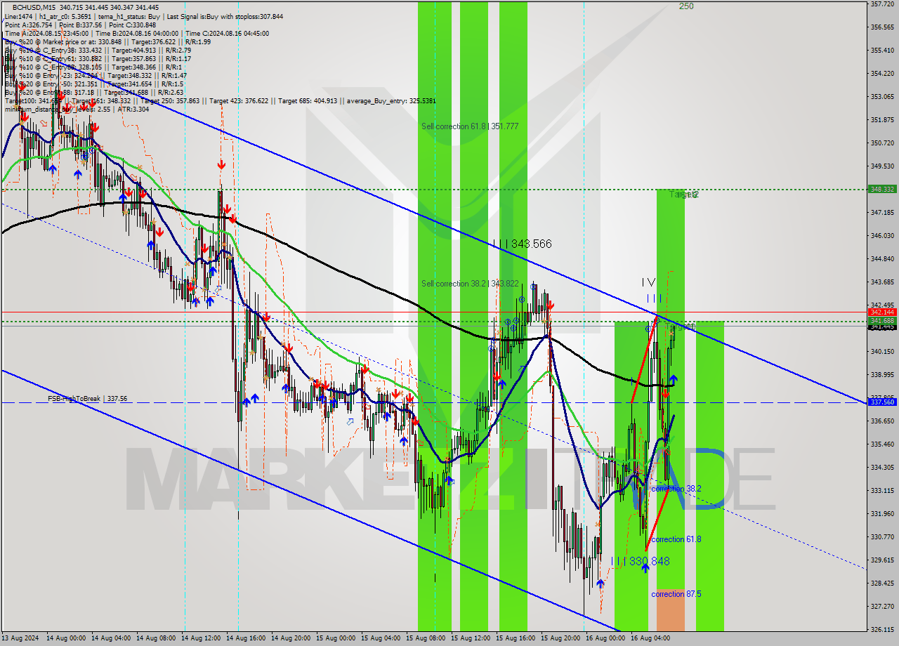 BCHUSD M15 Signal