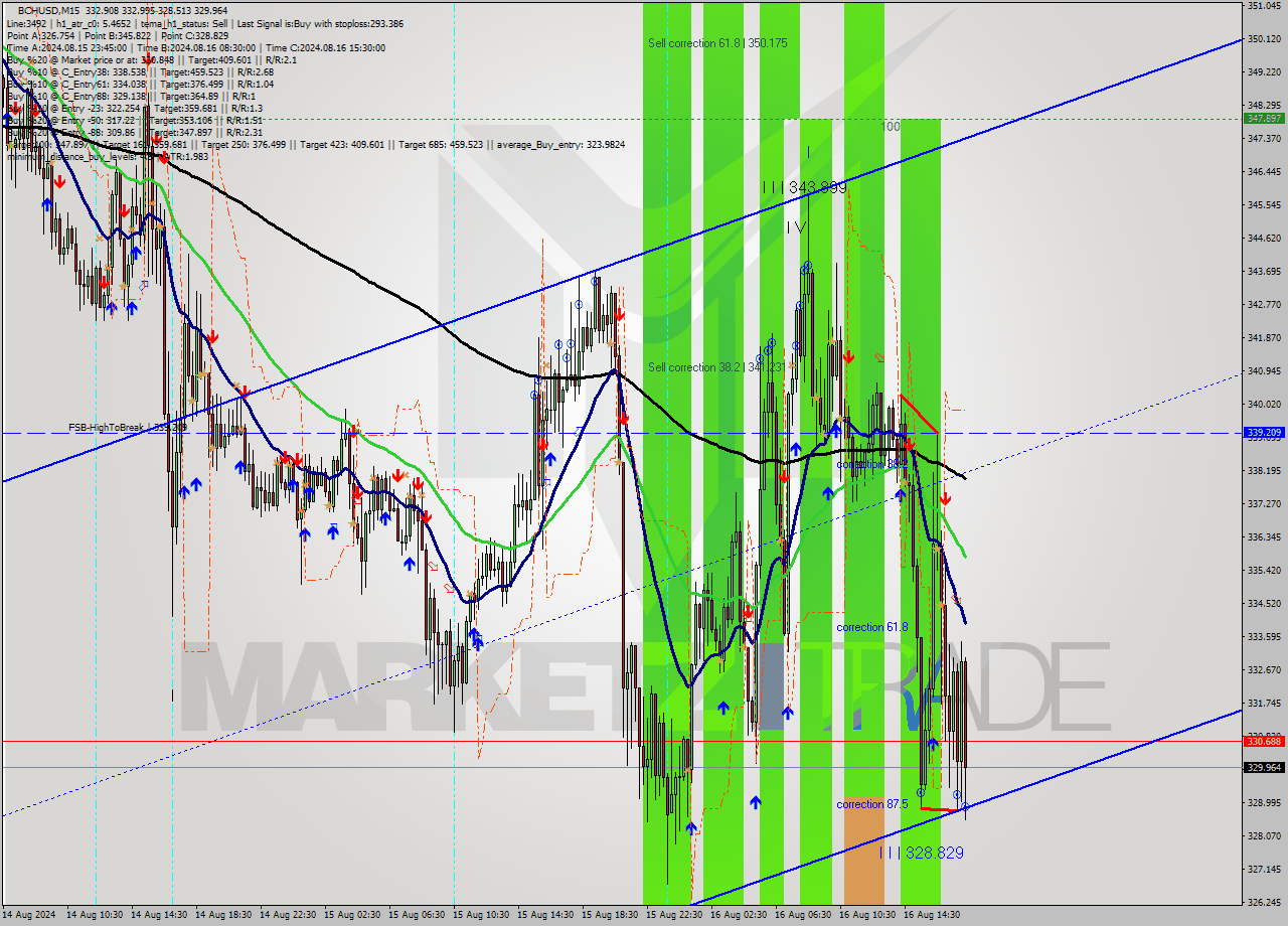 BCHUSD M15 Signal