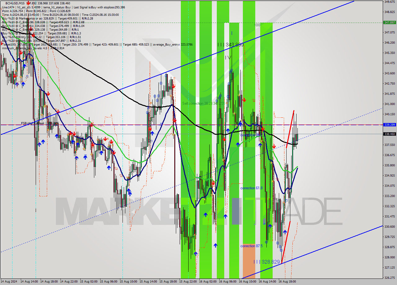 BCHUSD M15 Signal