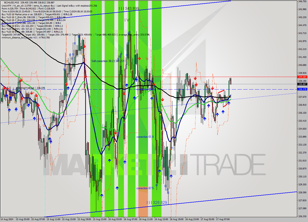 BCHUSD M15 Signal