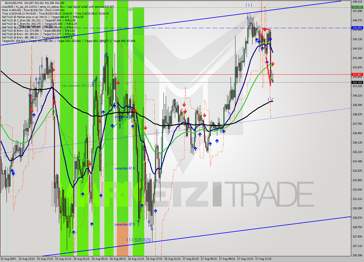 BCHUSD M15 Signal