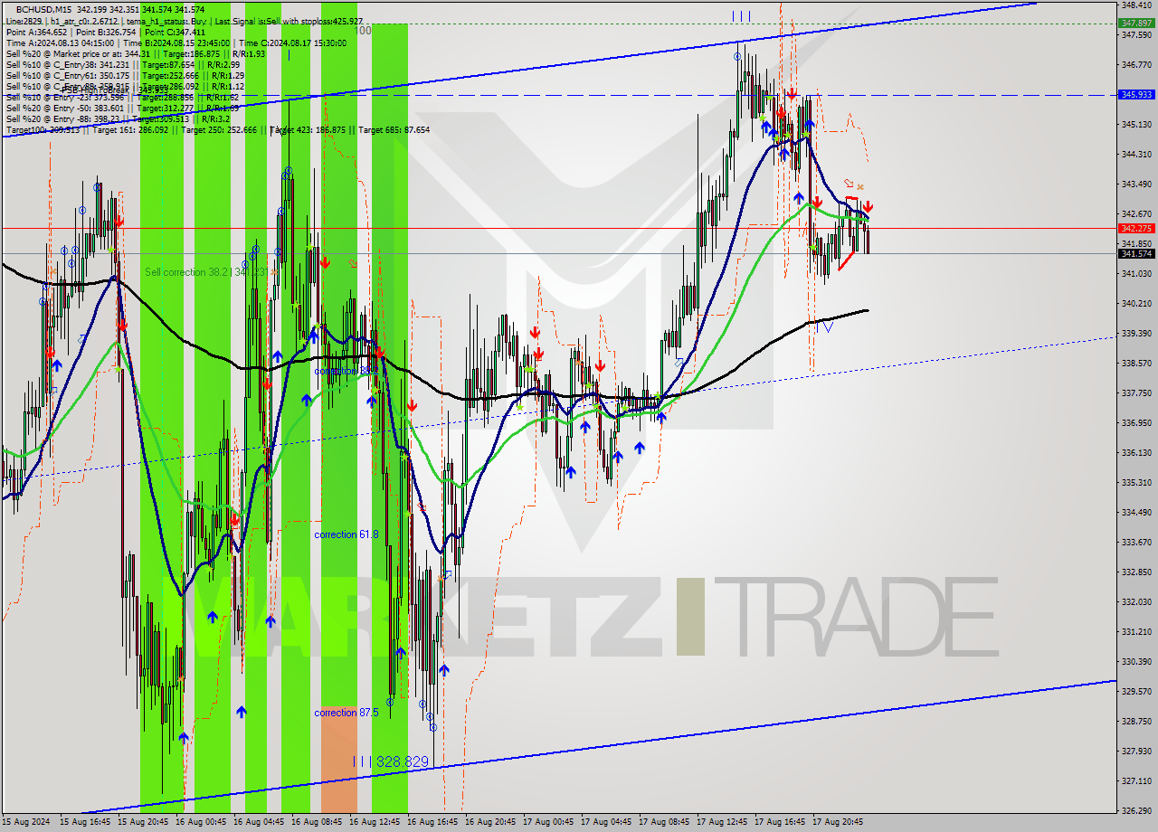 BCHUSD M15 Signal