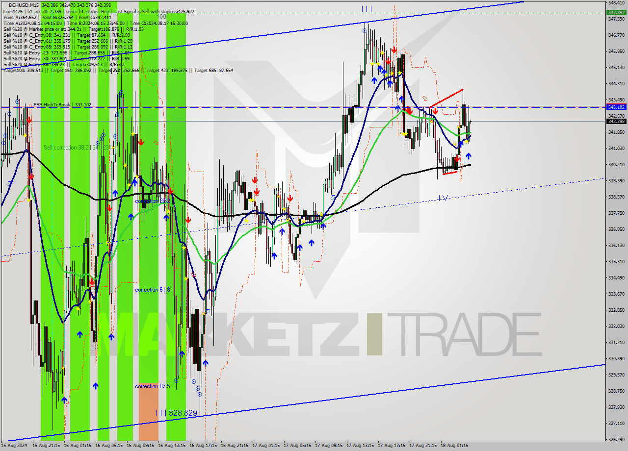 BCHUSD M15 Signal