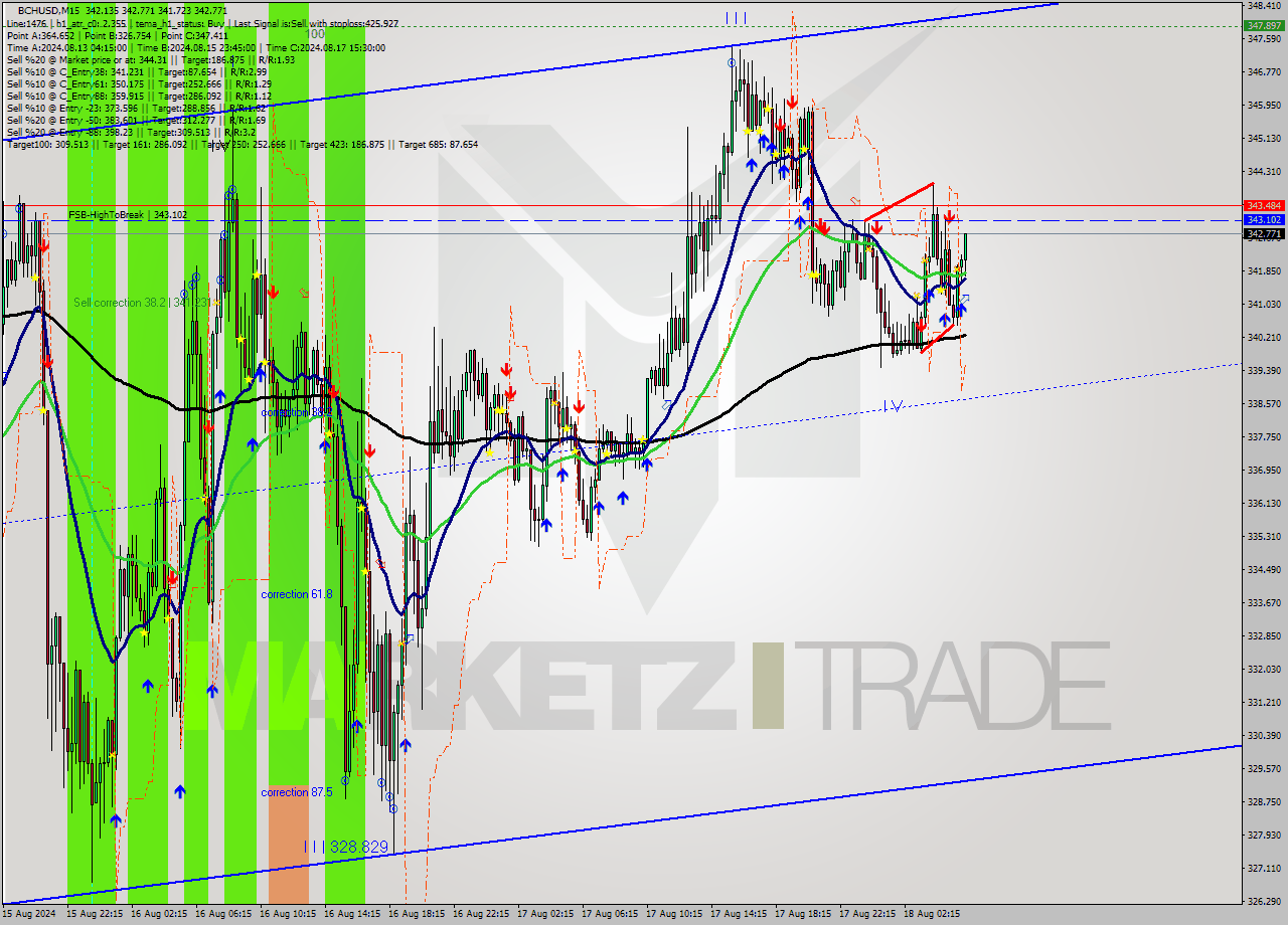 BCHUSD M15 Signal