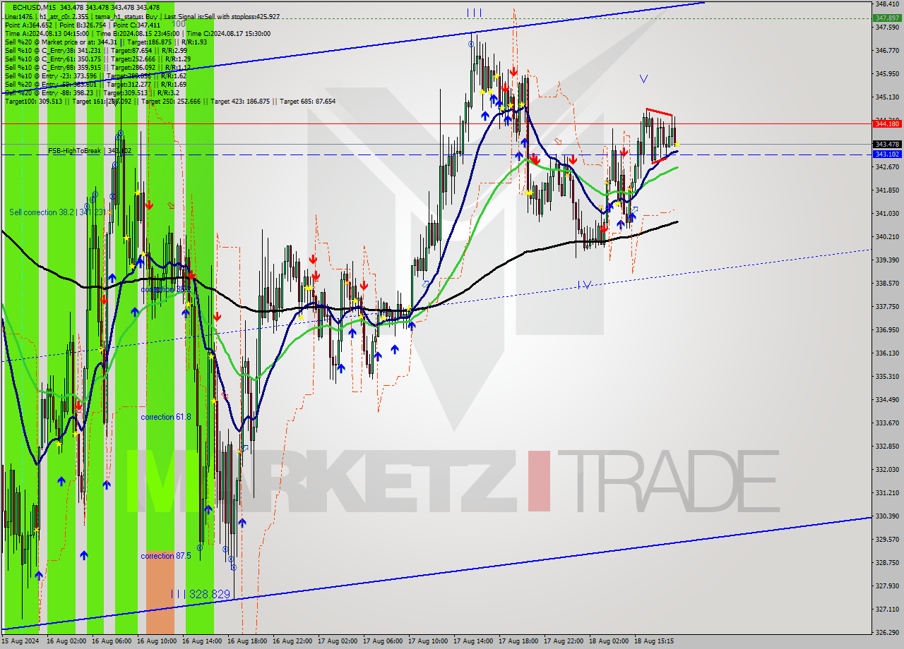 BCHUSD M15 Signal