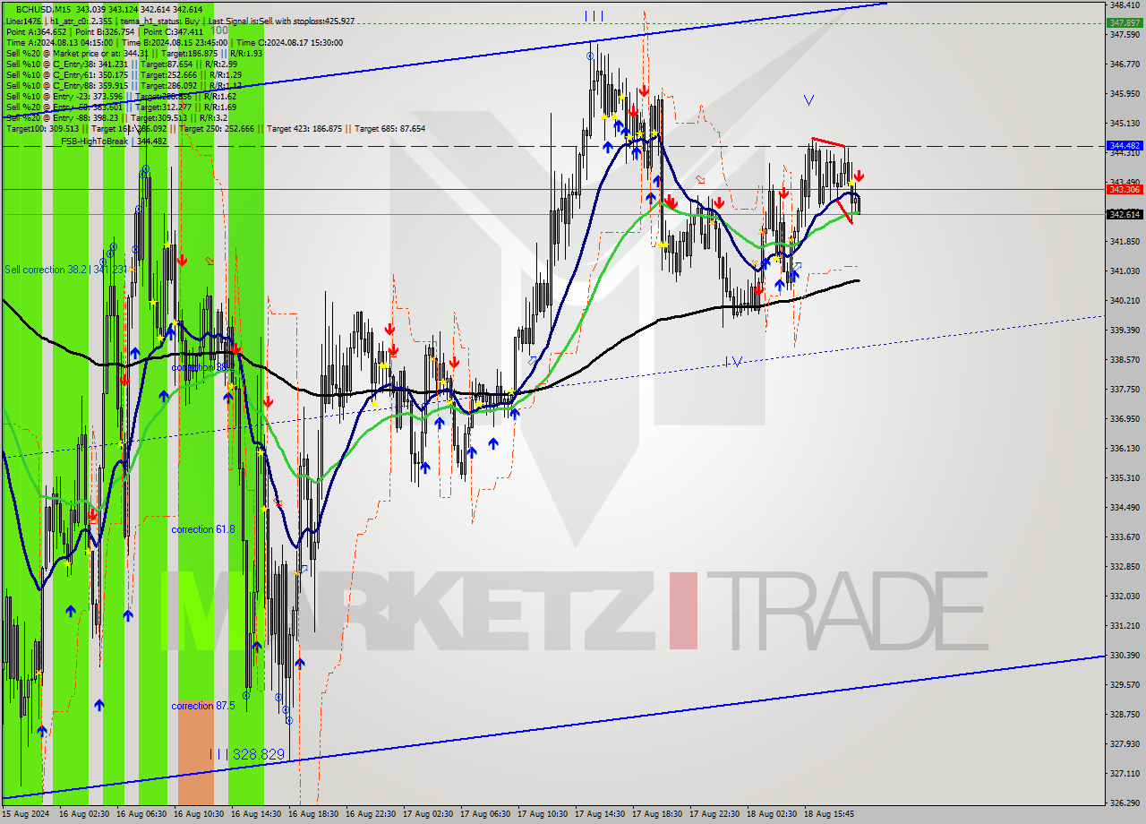 BCHUSD M15 Signal