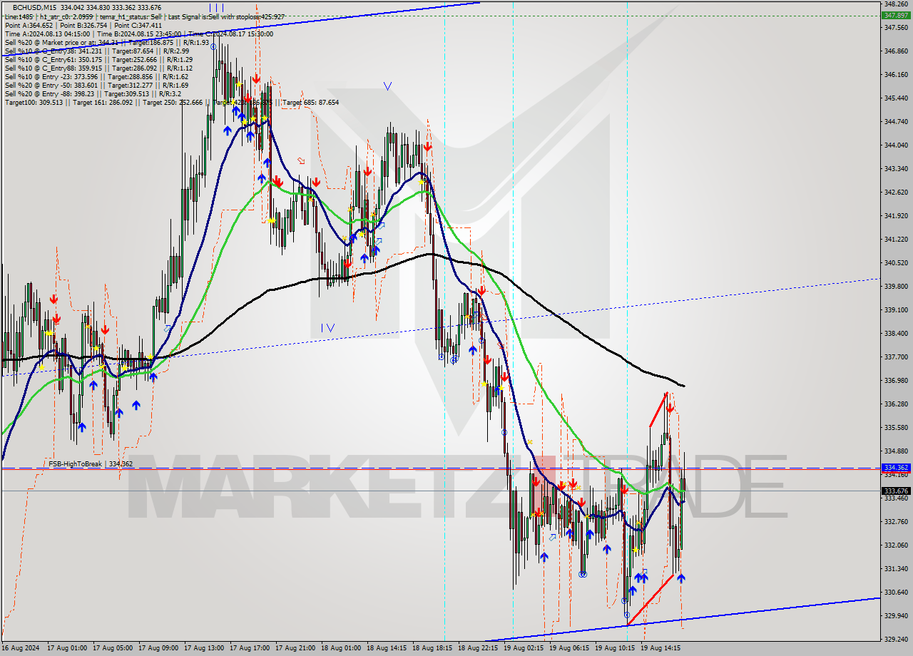 BCHUSD M15 Signal