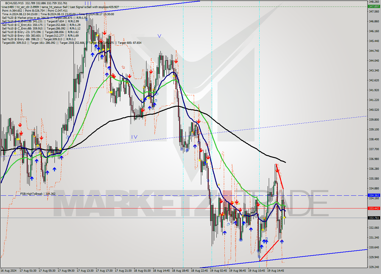 BCHUSD M15 Signal