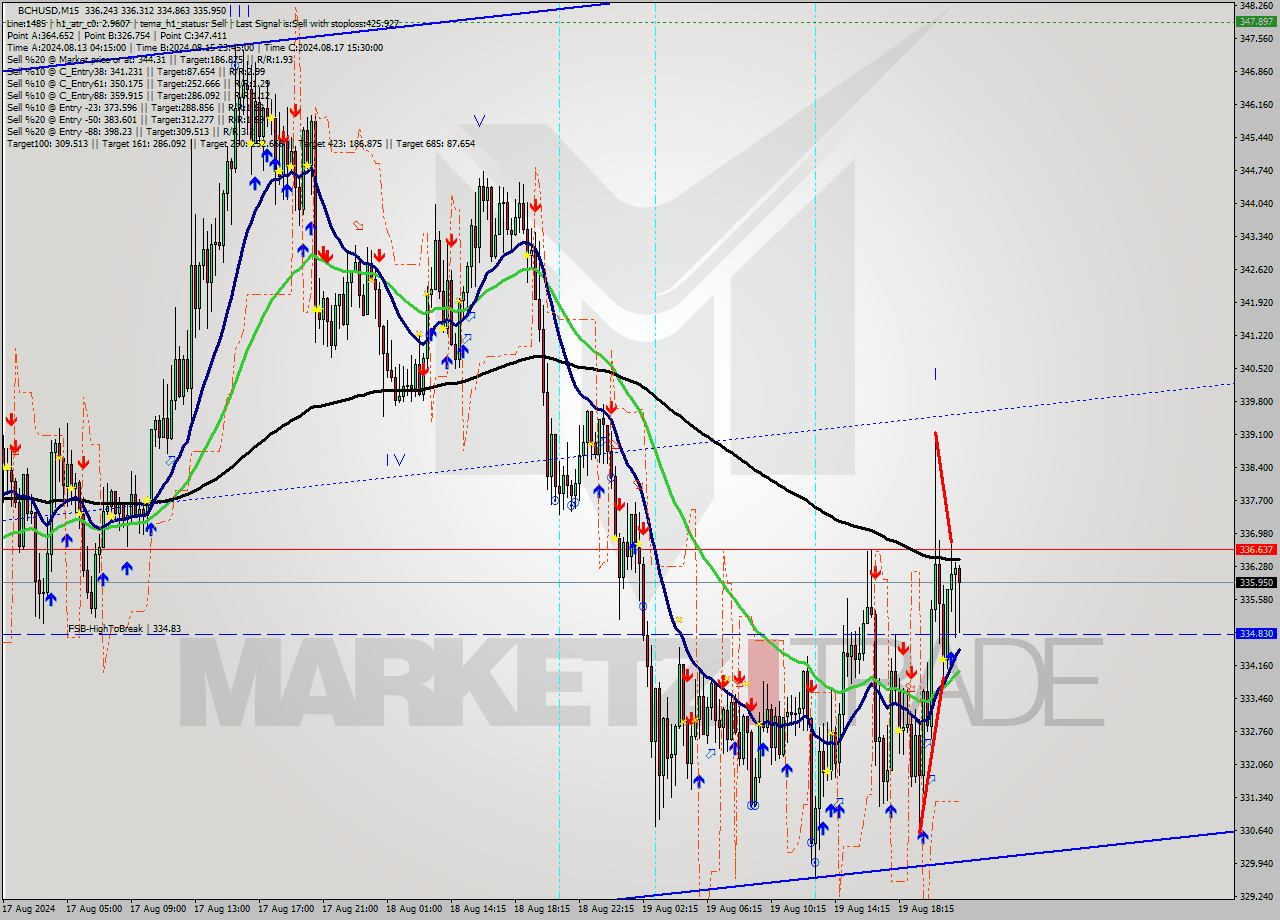 BCHUSD M15 Signal