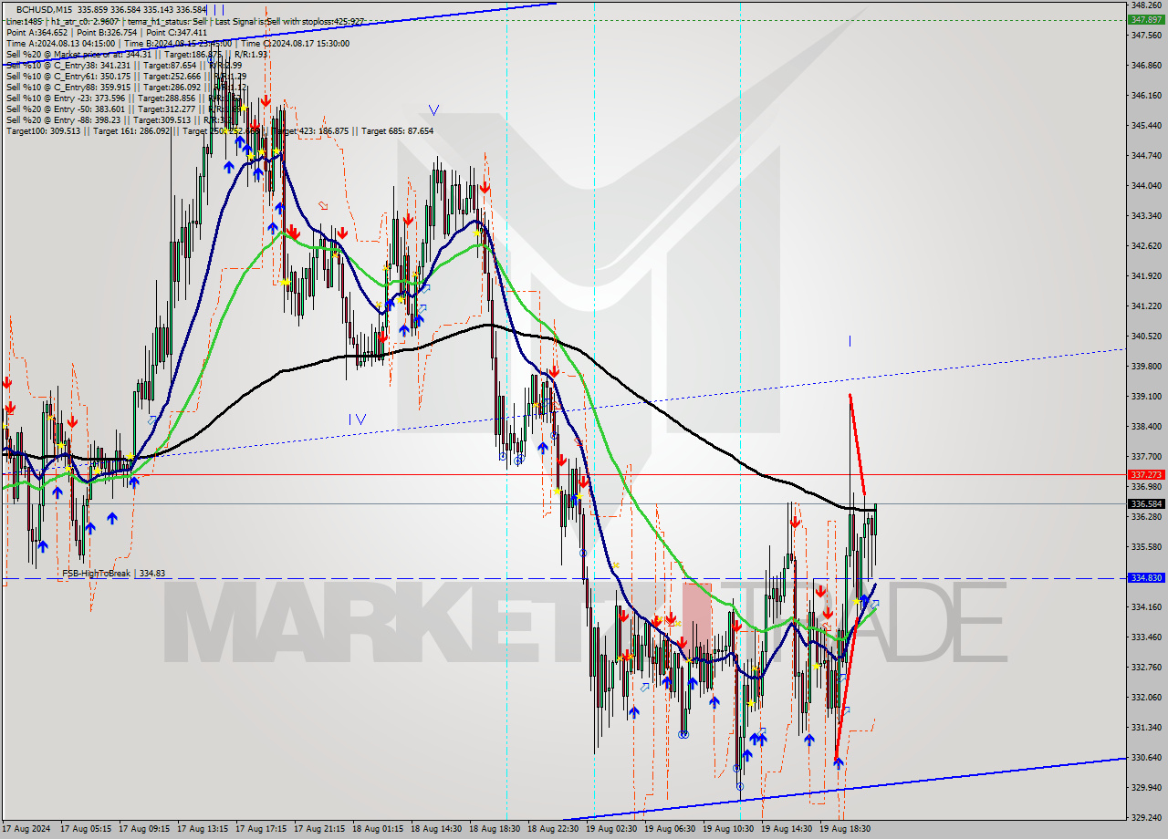 BCHUSD M15 Signal