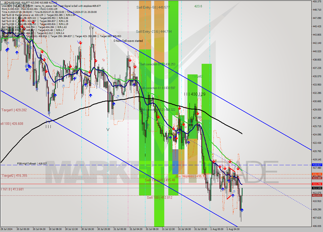 BCHUSD M15 Signal