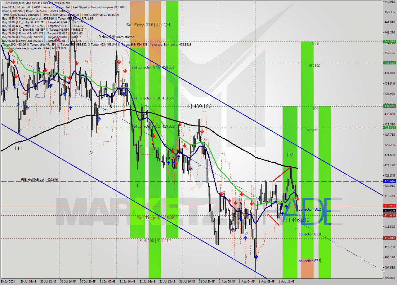 BCHUSD M15 Signal