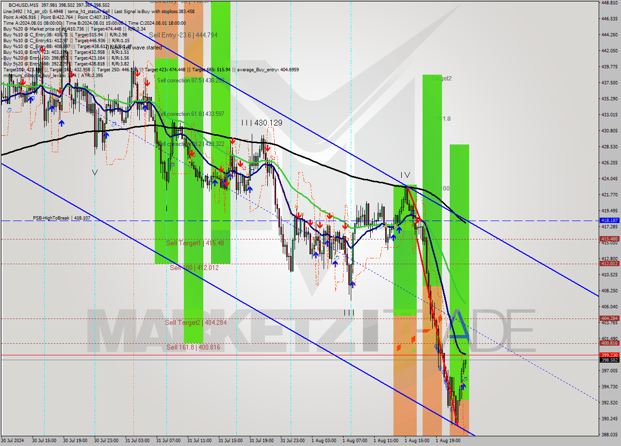 BCHUSD M15 Signal