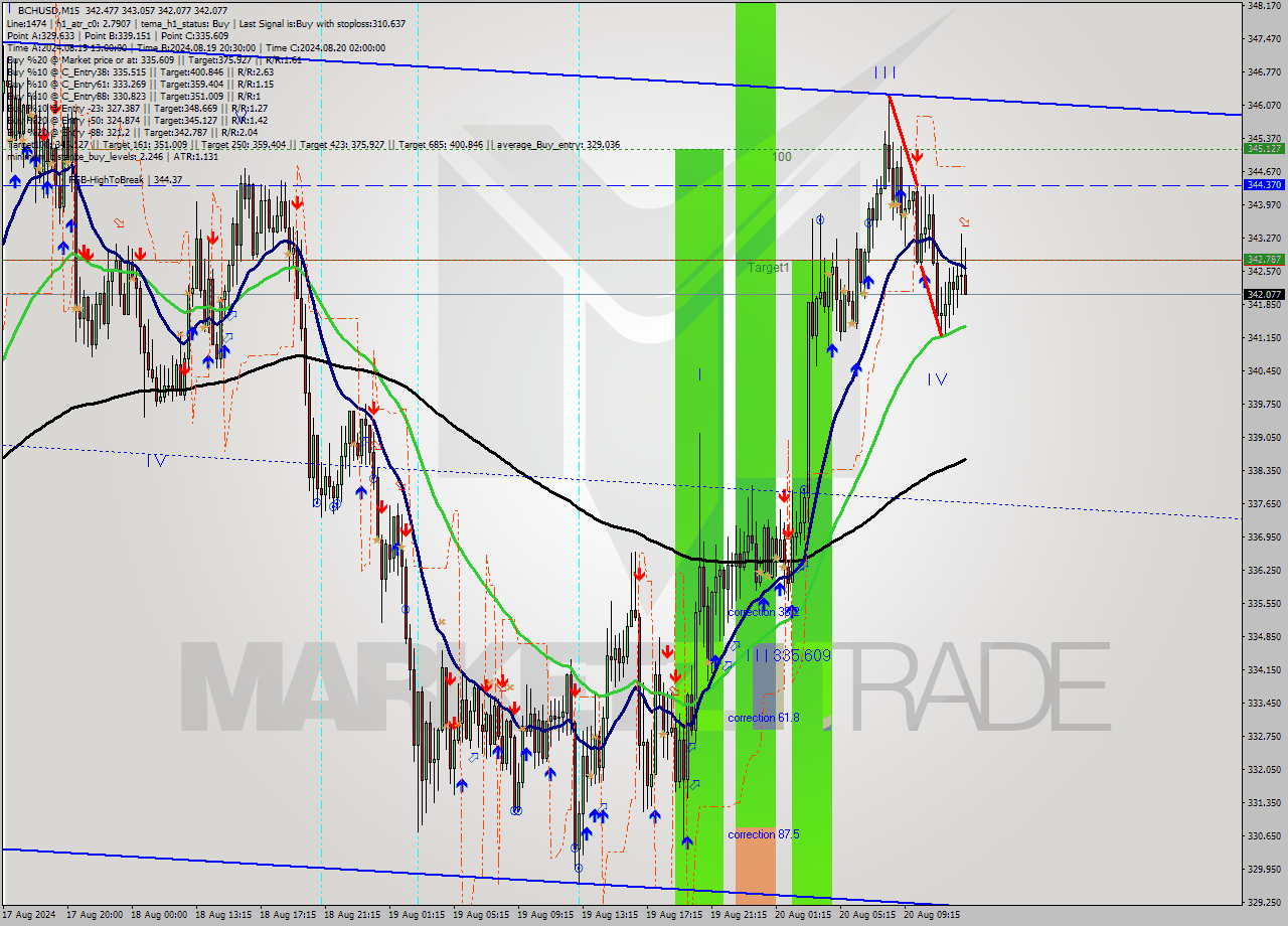 BCHUSD M15 Signal