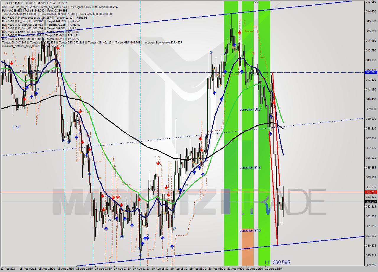 BCHUSD M15 Signal