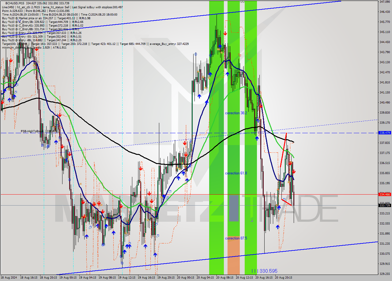 BCHUSD M15 Signal