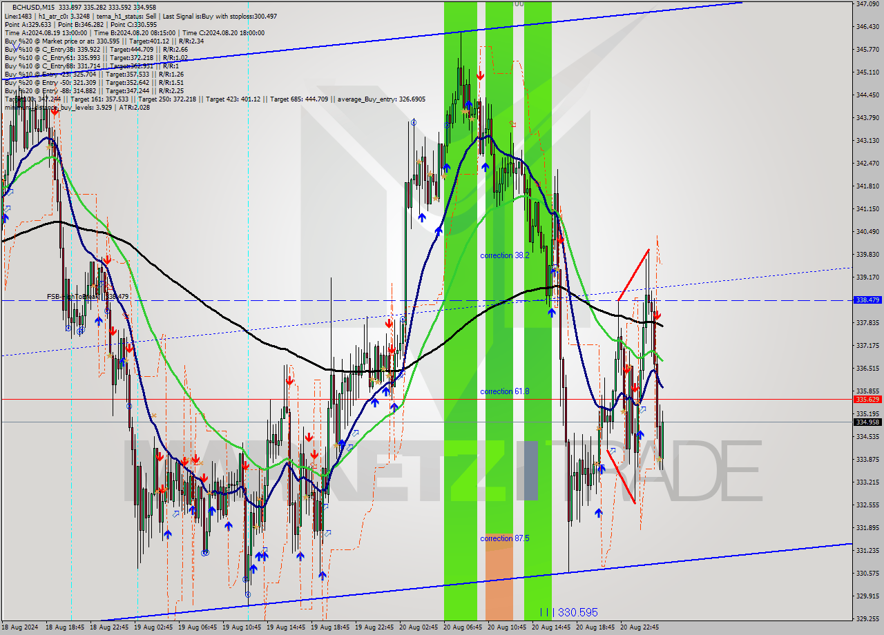 BCHUSD M15 Signal