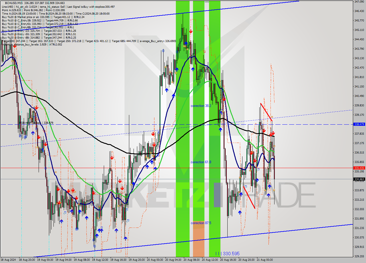 BCHUSD M15 Signal