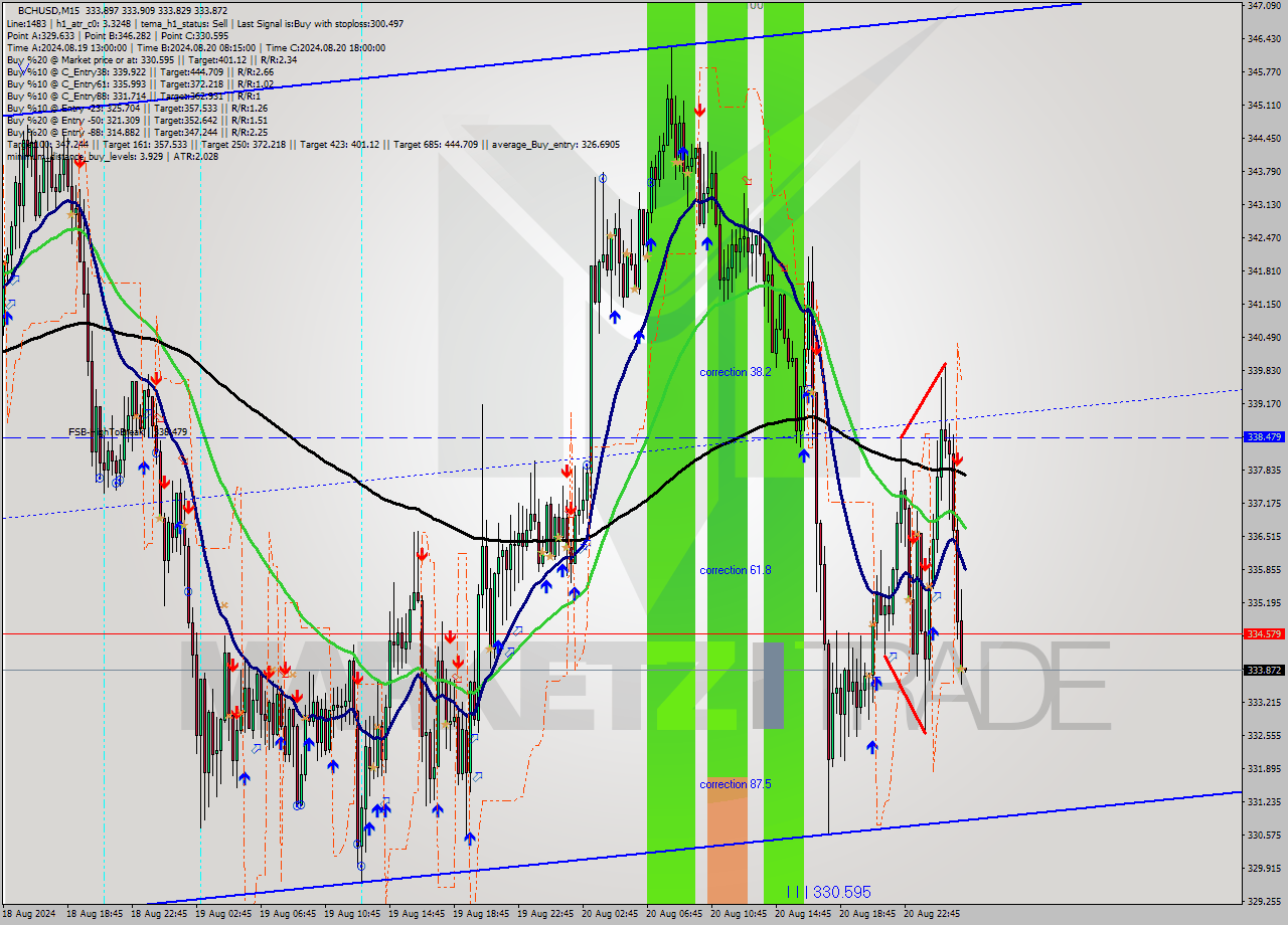 BCHUSD M15 Signal