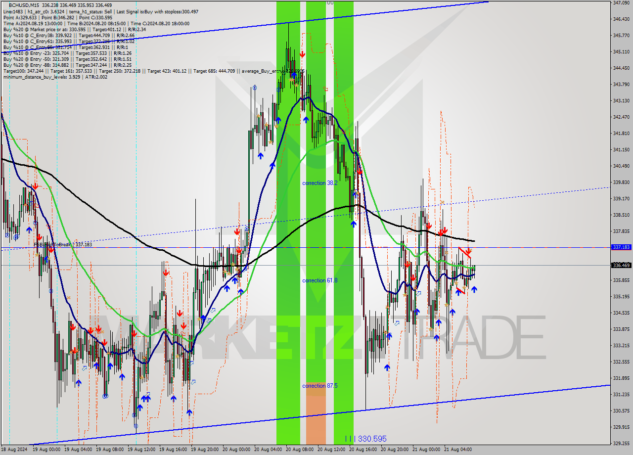 BCHUSD M15 Signal