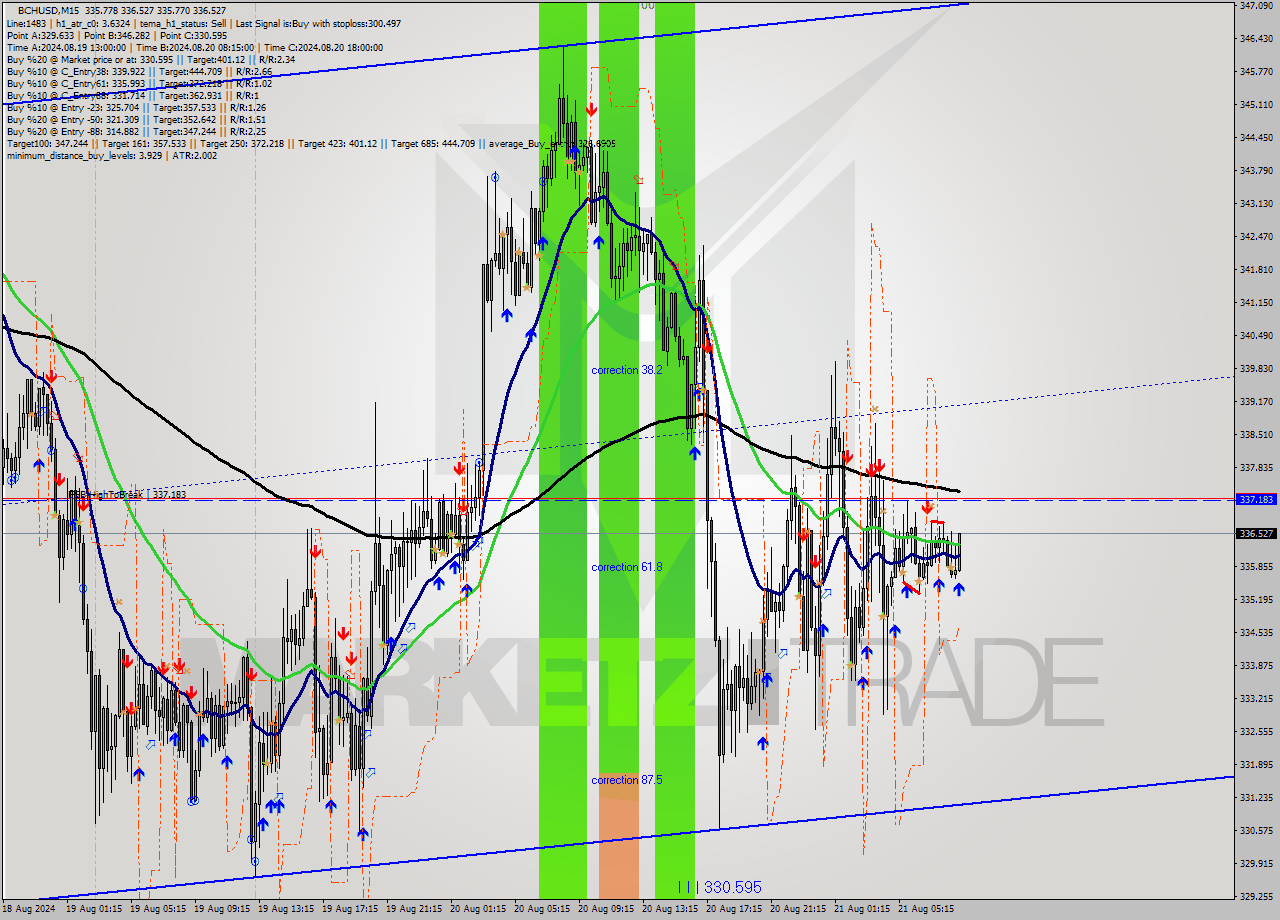 BCHUSD M15 Signal