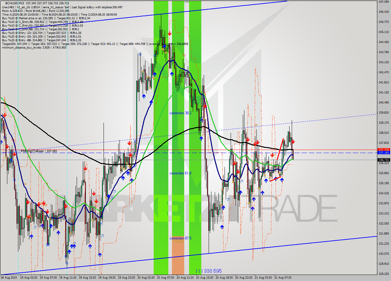 BCHUSD M15 Signal