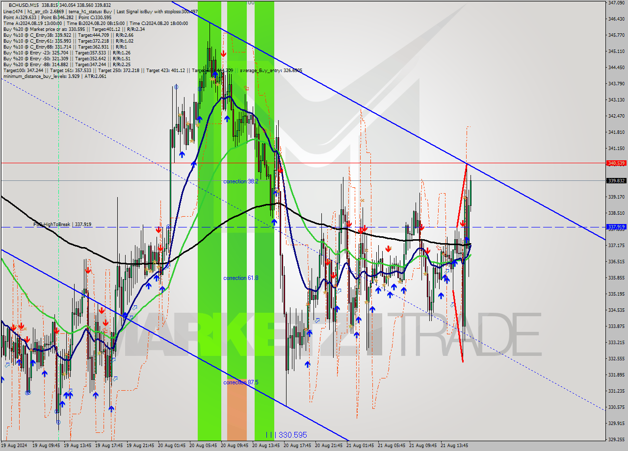 BCHUSD M15 Signal