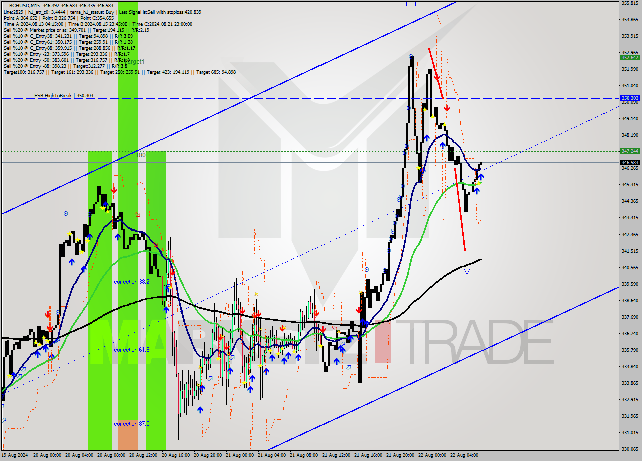 BCHUSD M15 Signal