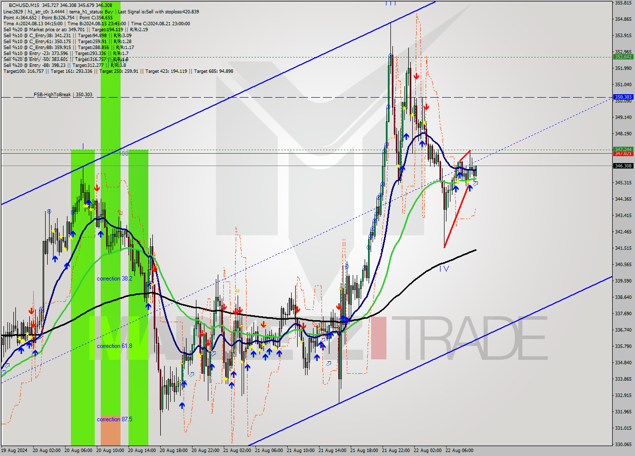 BCHUSD M15 Signal