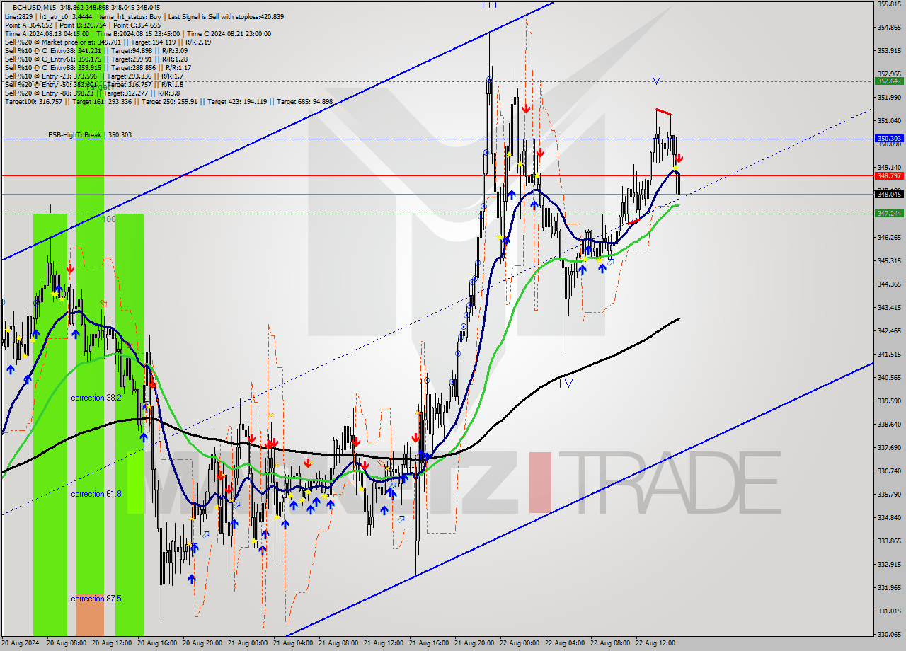 BCHUSD M15 Signal