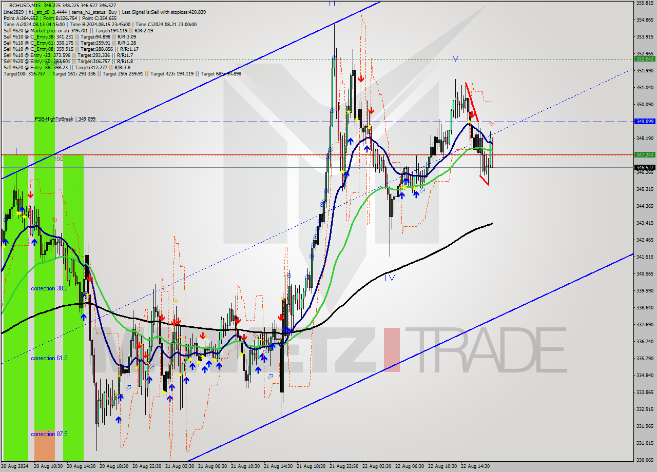 BCHUSD M15 Signal