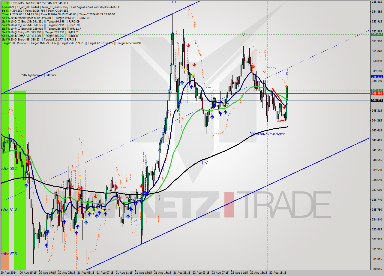 BCHUSD M15 Signal