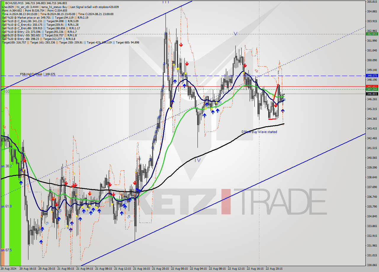 BCHUSD M15 Signal