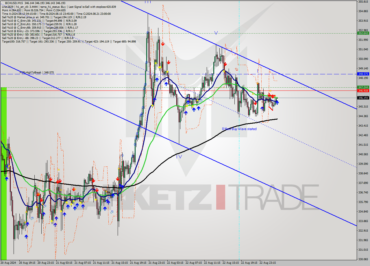 BCHUSD M15 Signal