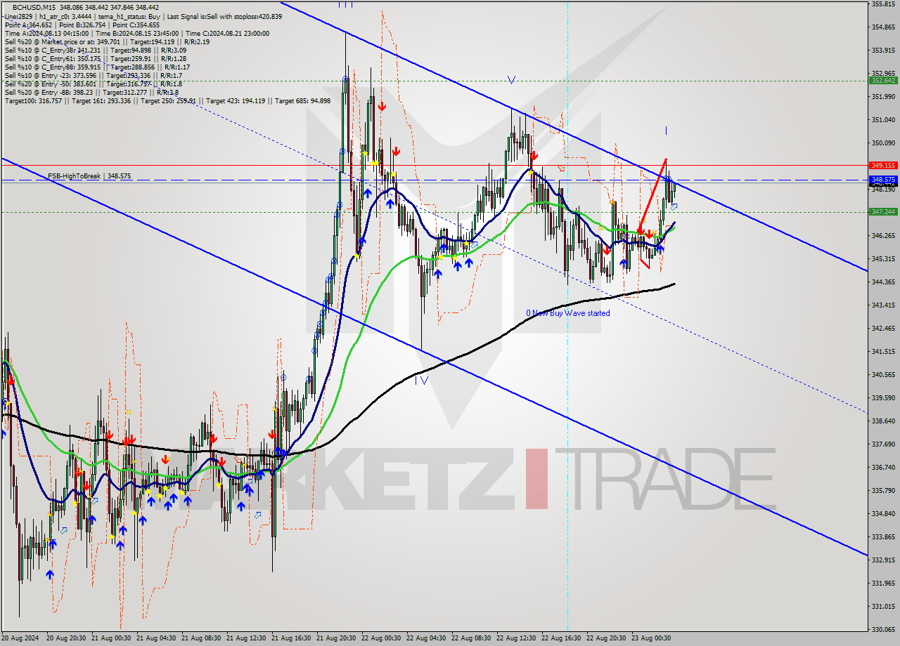 BCHUSD M15 Signal