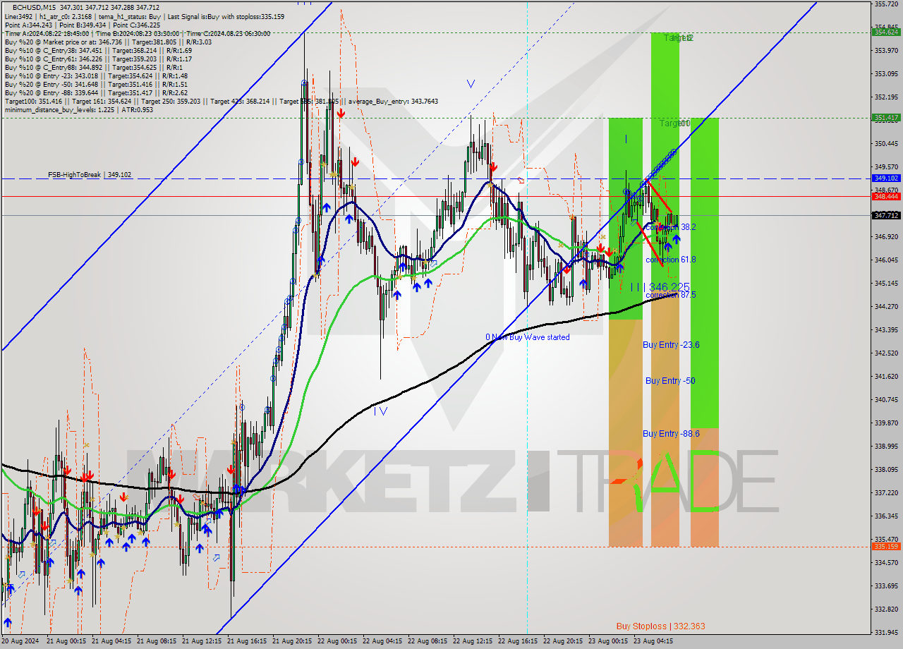 BCHUSD M15 Signal