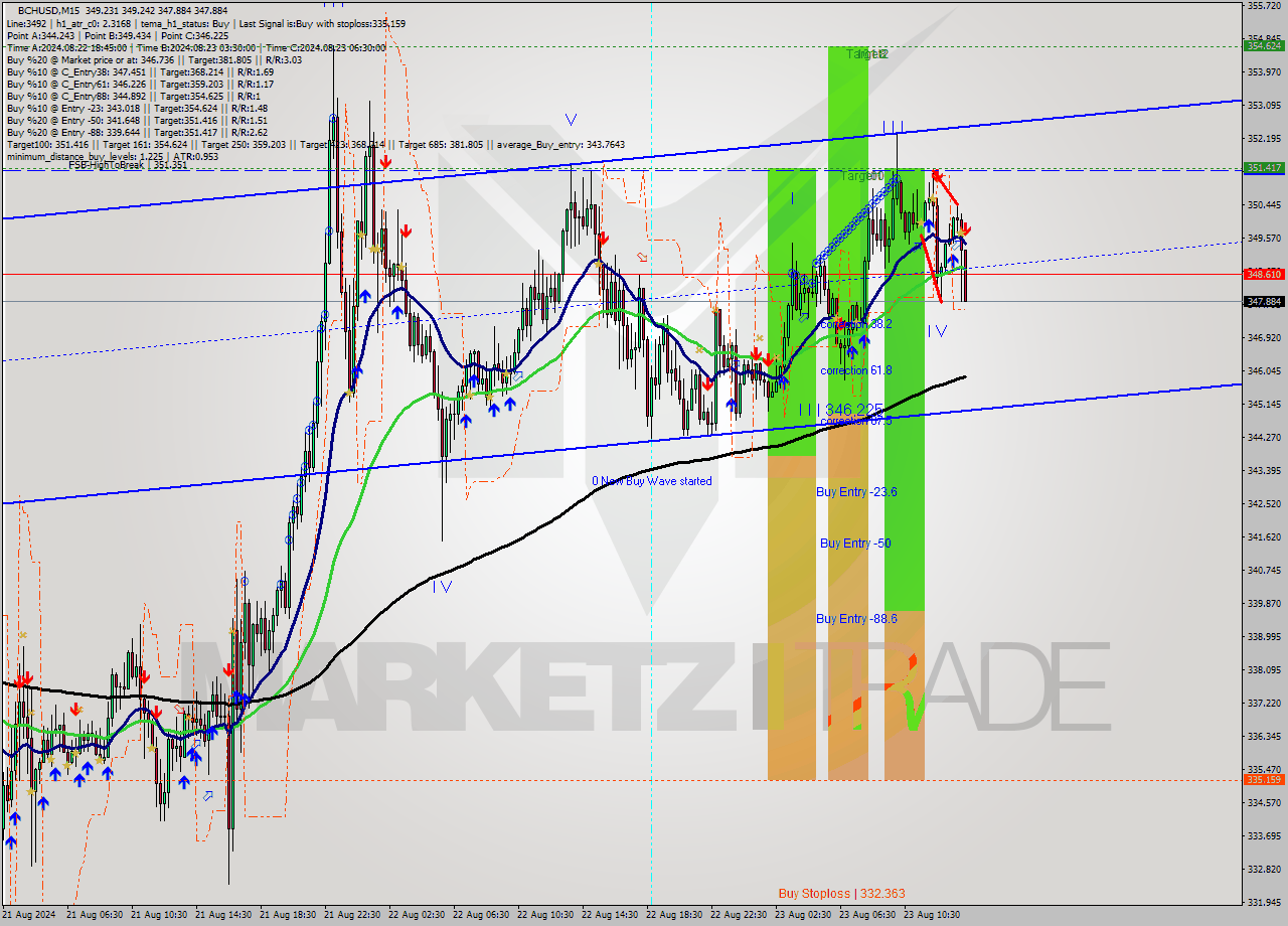 BCHUSD M15 Signal