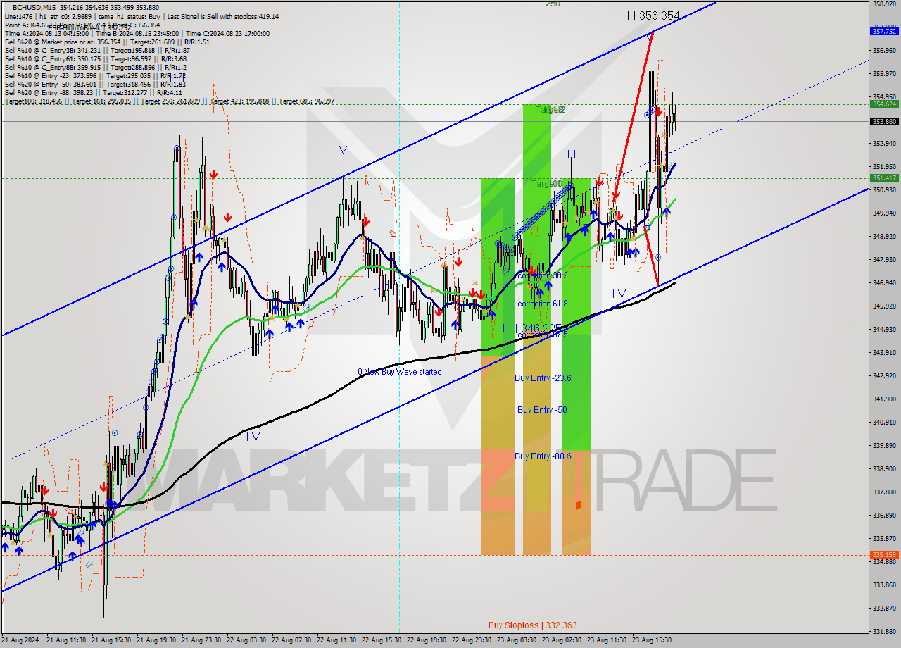 BCHUSD M15 Signal