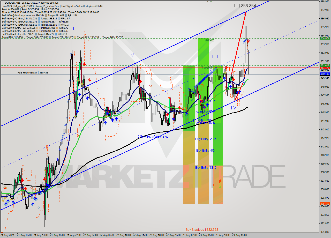 BCHUSD M15 Signal