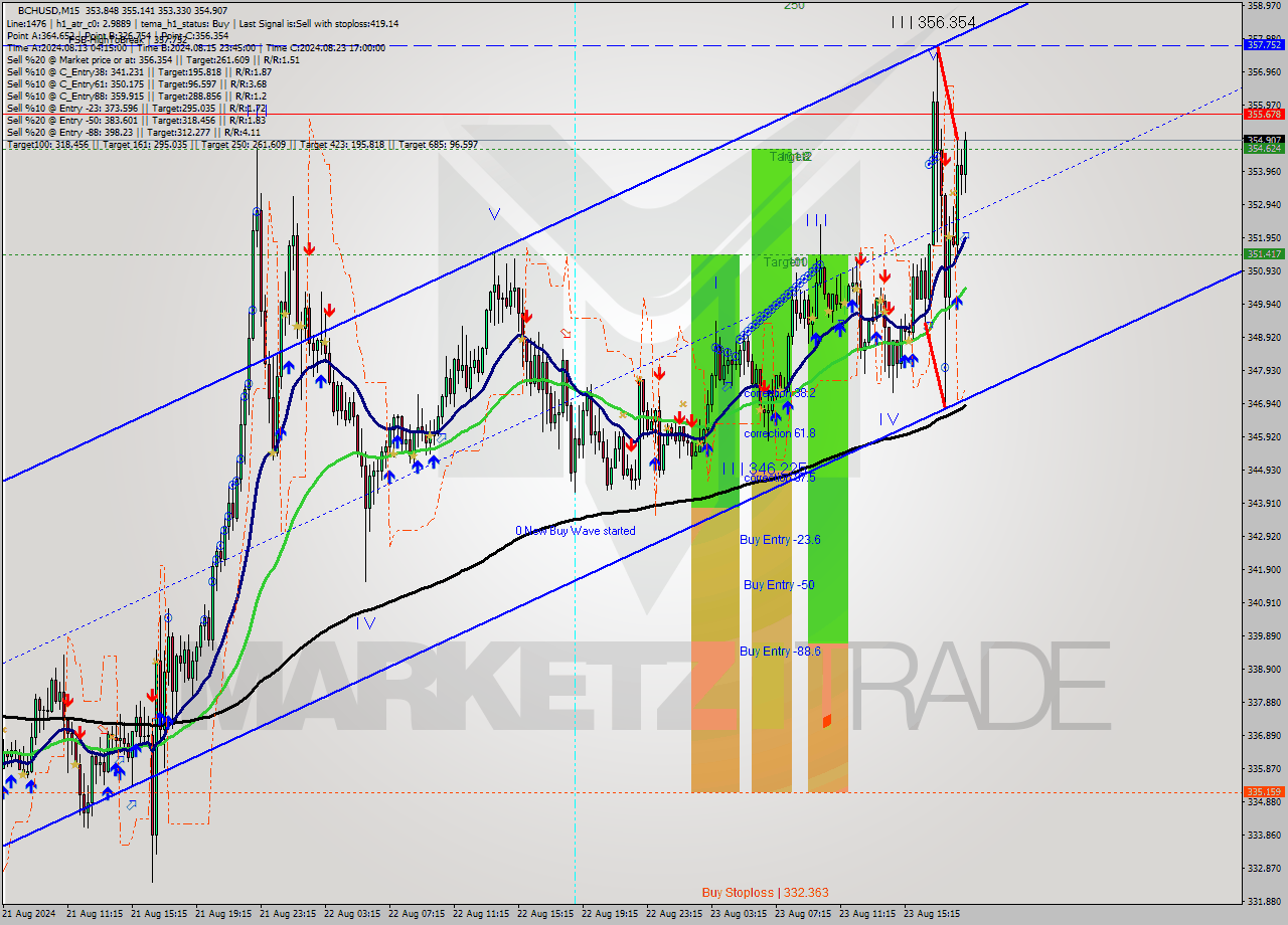 BCHUSD M15 Signal