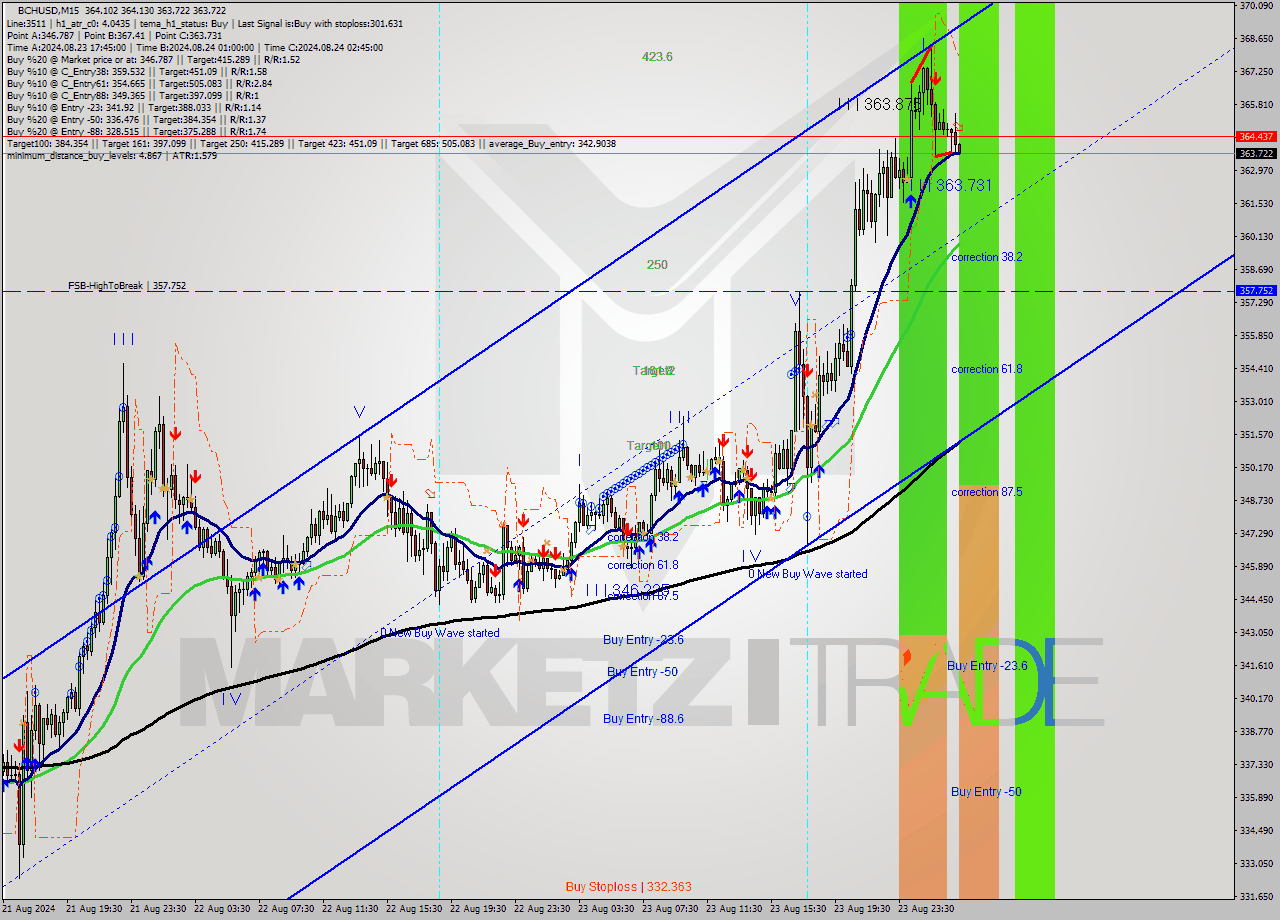 BCHUSD M15 Signal