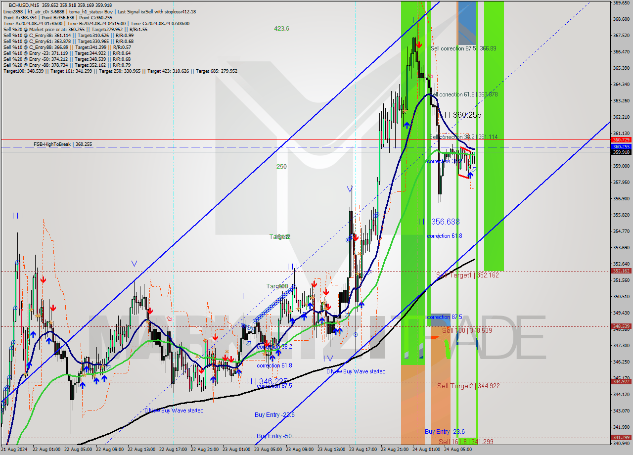 BCHUSD M15 Signal