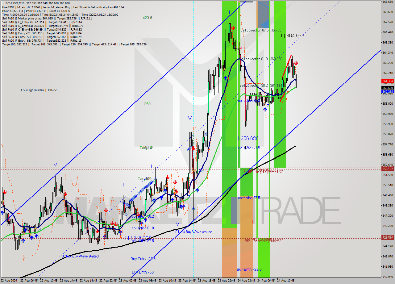 BCHUSD M15 Signal