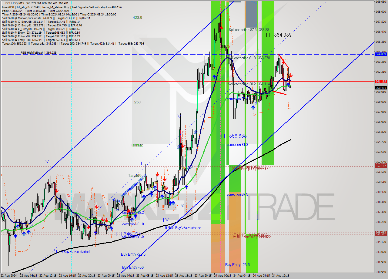 BCHUSD M15 Signal