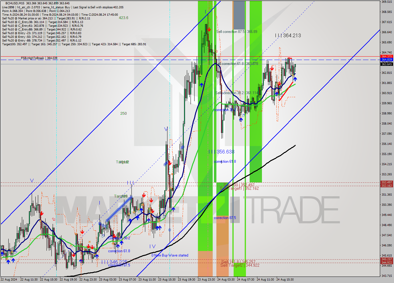 BCHUSD M15 Signal