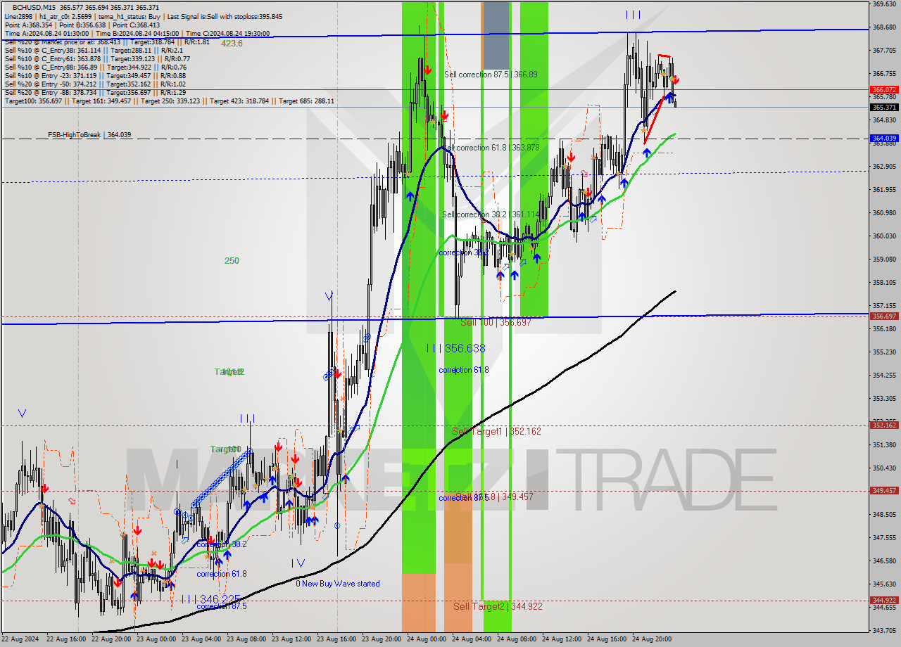 BCHUSD M15 Signal