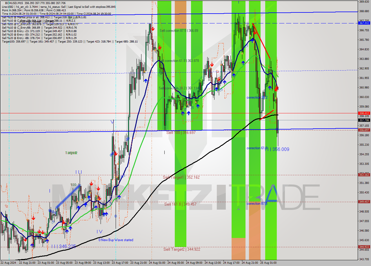 BCHUSD M15 Signal