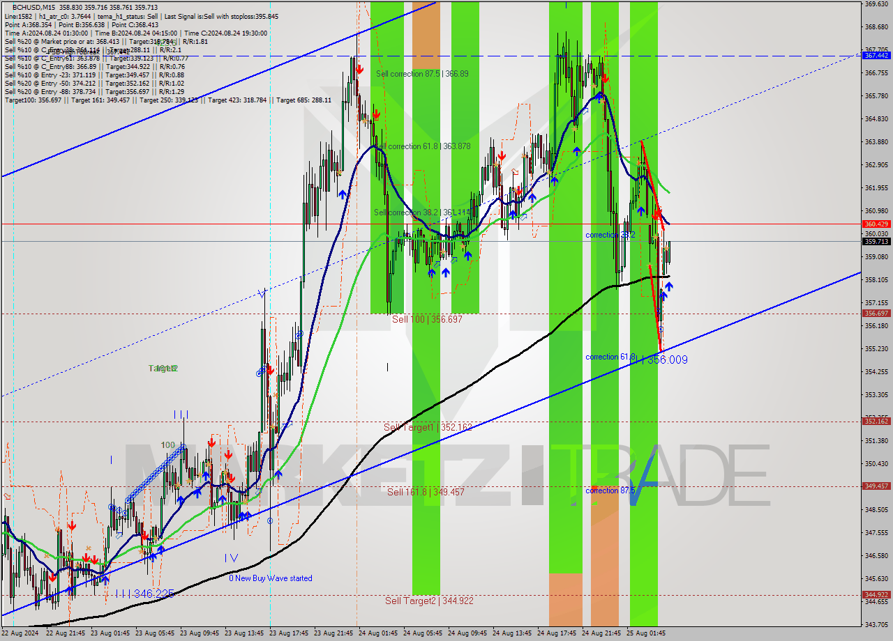 BCHUSD M15 Signal